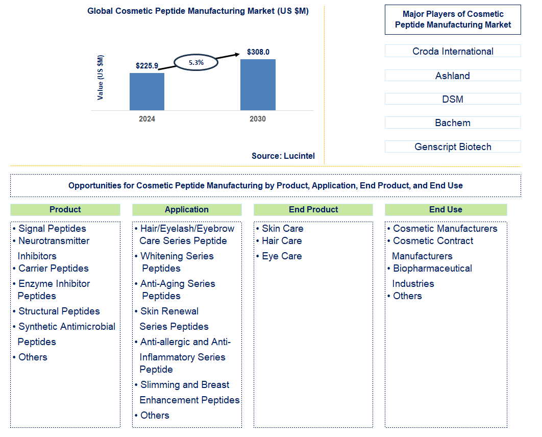 Cosmetic Peptide Manufacturing Trends and Forecast